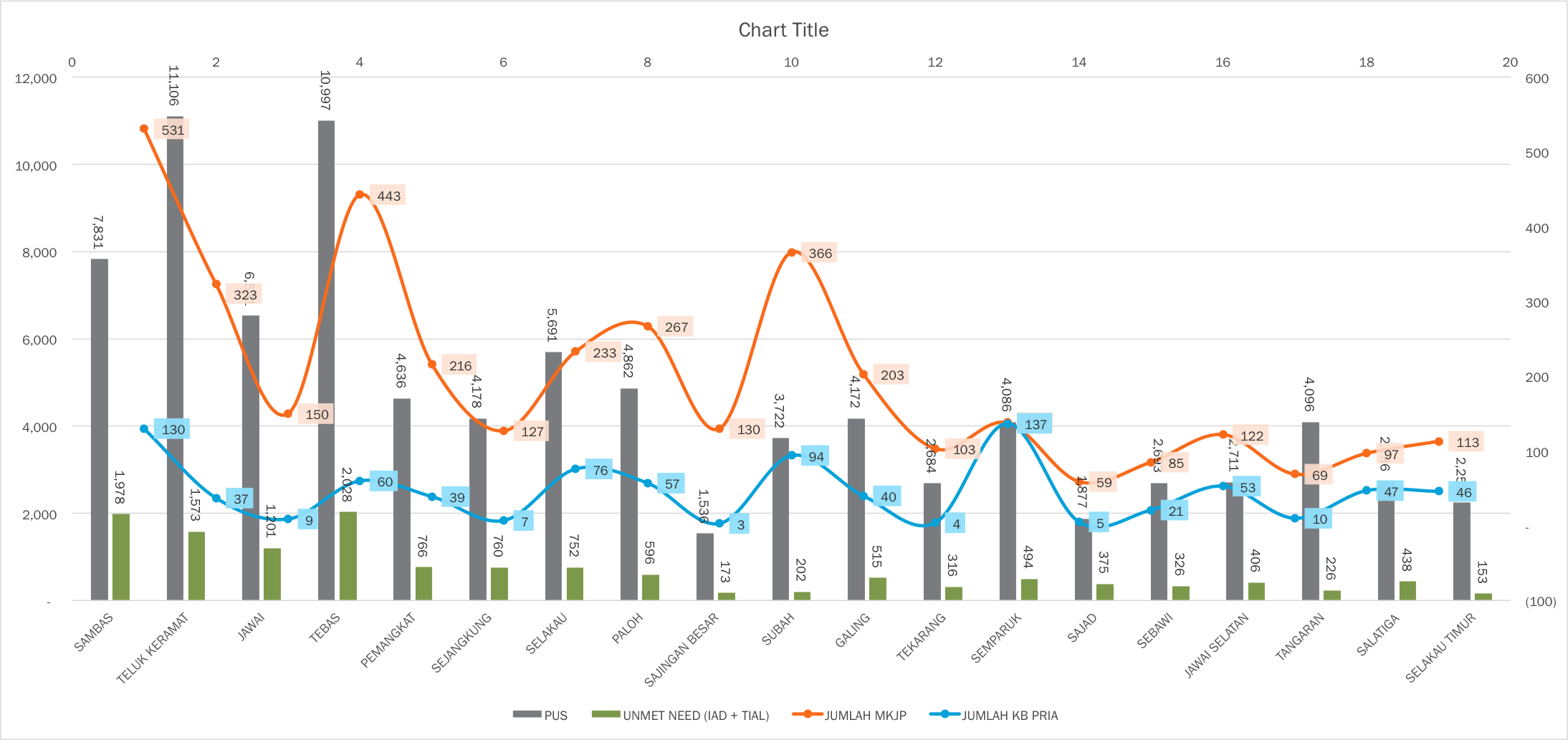 Read more about the article Pembinaan Peserta KB Aktif Dibanding MKJP, KB Pria, Unmetneed, Dengan PUS Kabupaten Sambas 2023